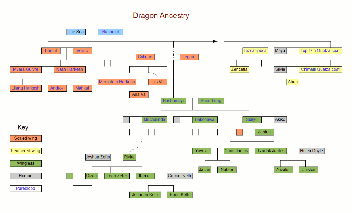 Dragon's Fall Ancestry Chart